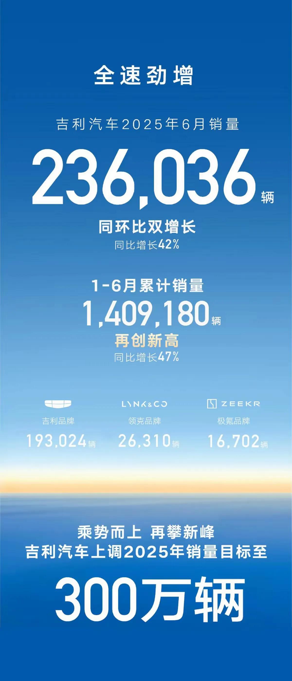 好吧，今年首家上调目标销量的车型已经出现了，比亚迪按照今年550万辆的目标，上半