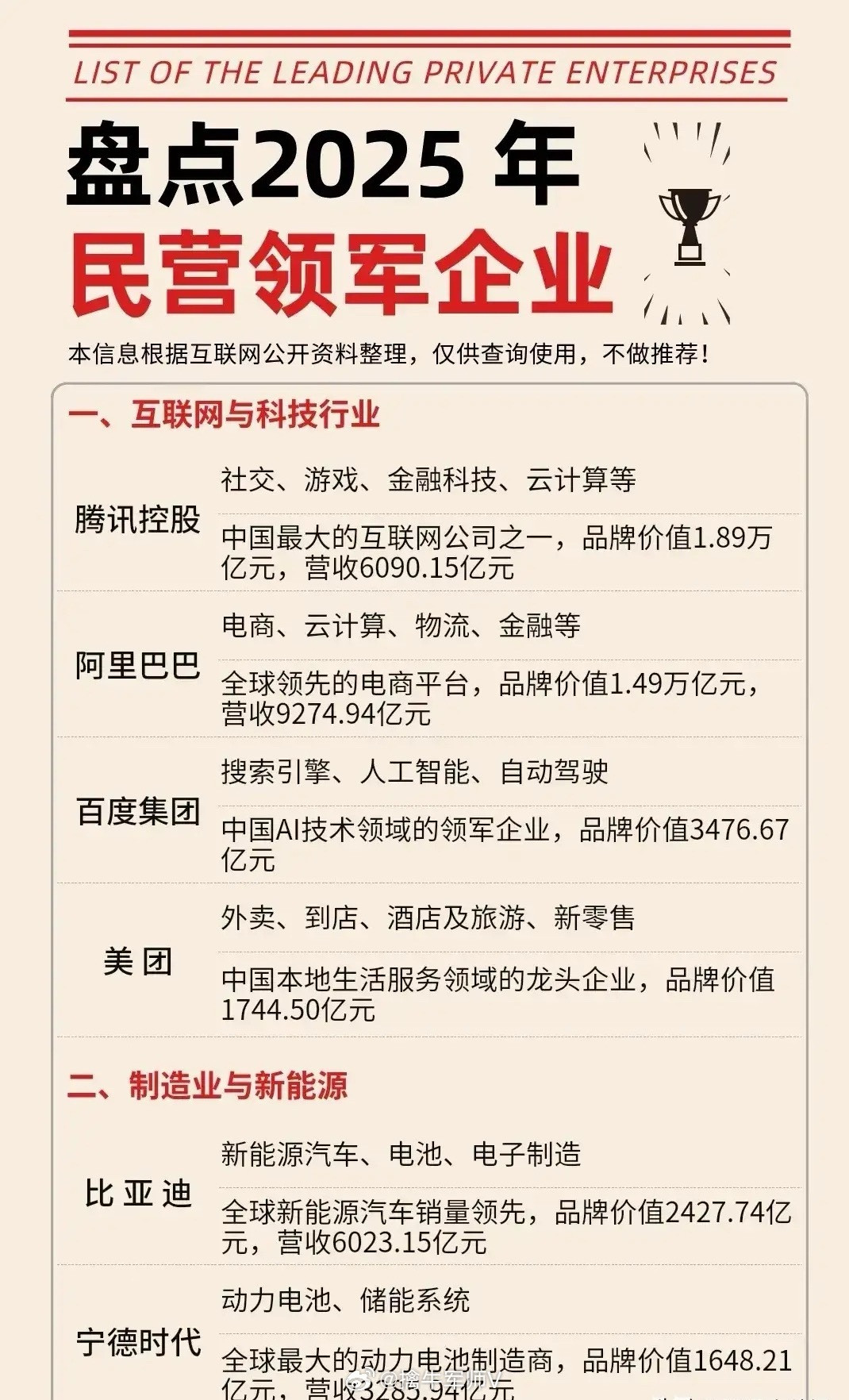 2025年民营领军企业盘点！众所周知，中国行业巨头垄断性公司大部分都是央国企控股