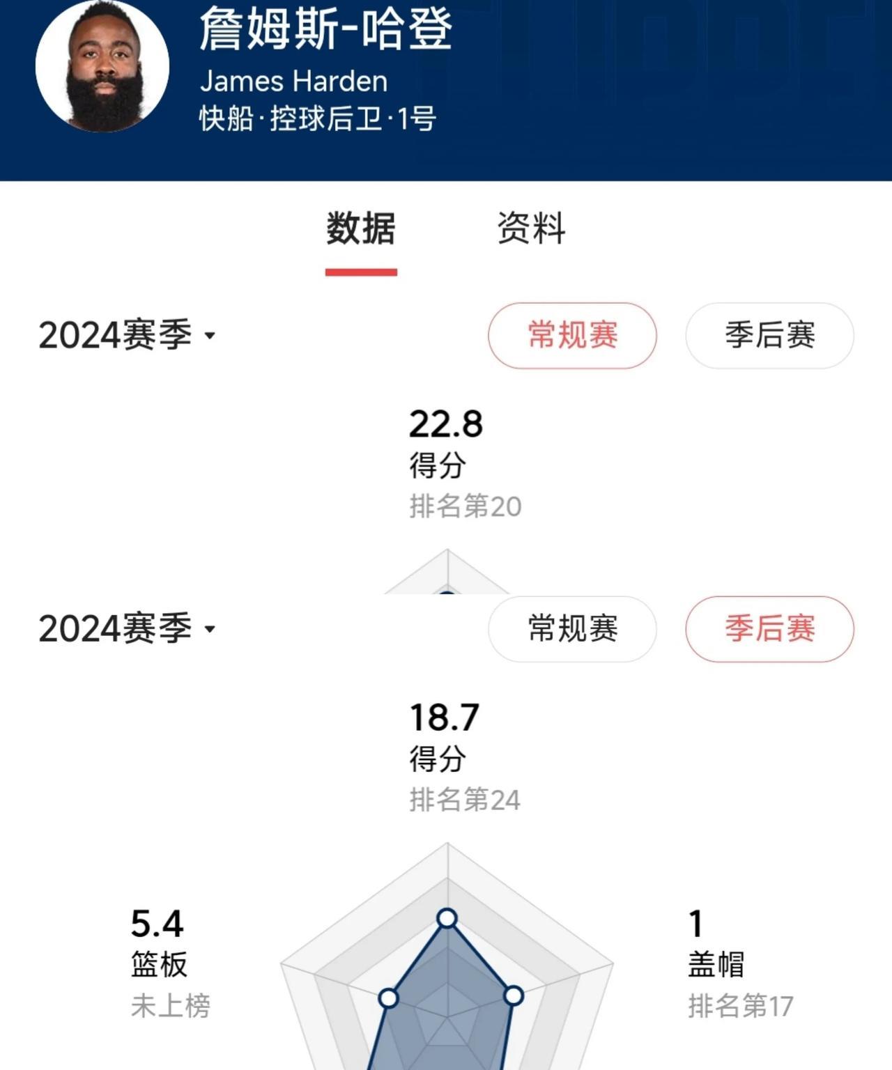 哈登付出得到回报，只是目前快船的实力，想要再进一步，难上加难。NBA最新消息，