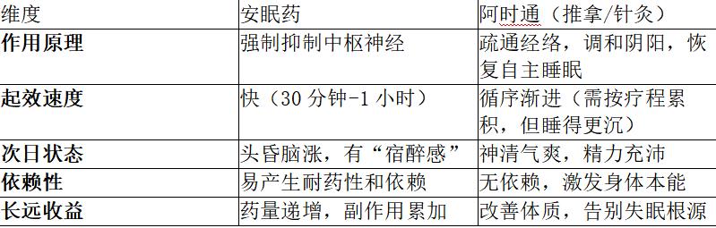 别让安眠药夺走你的深度睡眠！试试中医“阿时通”的自然调理之法！夜深人静，你在床上