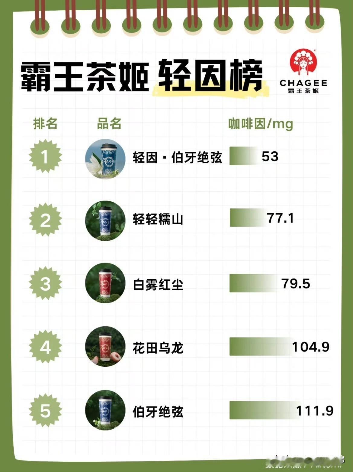 咖啡因终于知道为啥喝完霸王茶姬总睡不着了！真相太吓人⚠️据媒体报道，一杯65