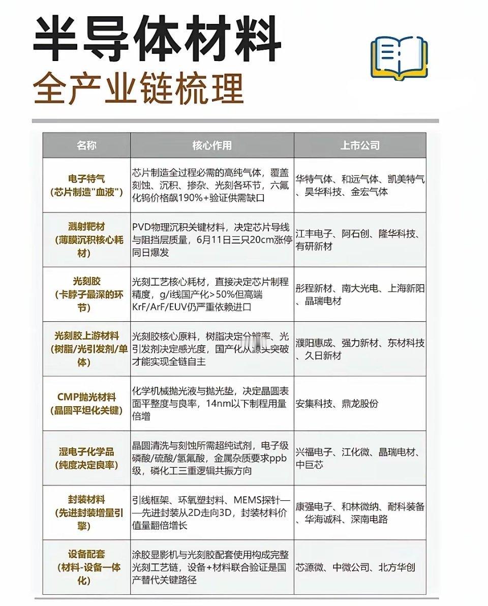 半导体材料｜全产业链梳理半导体半导体材料芯片