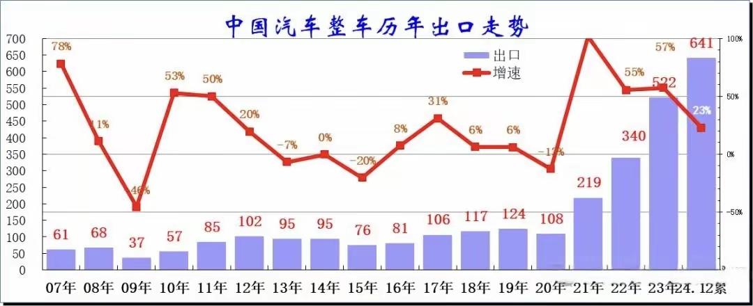中国汽车是不是还有些大而不强？2024年中国汽车出口641万辆，出口金额11