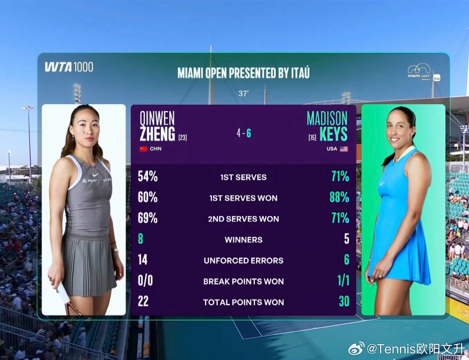 郑钦文vs凯斯🇨🇳郑钦文4-6🇺🇸凯斯先丢一盘第十局郑钦文没能保住丢掉