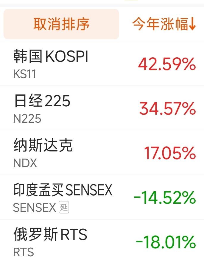 海外的股市，真的没一个好东西，一个比一个坑人！！！最坏的股市，无疑是韩国股市！