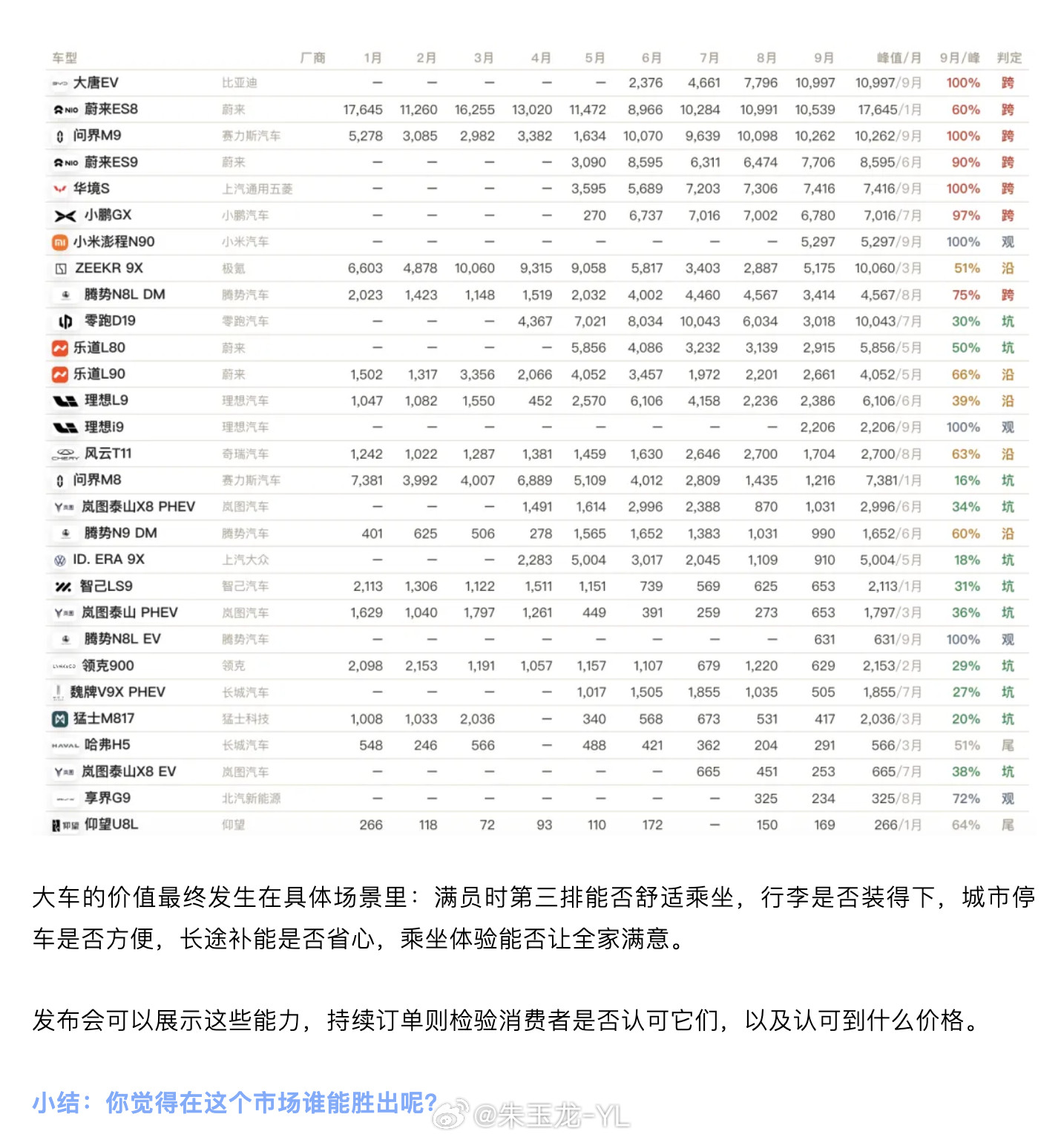 今年车企们投入了大量资源来做8系和9系，实际按照乘联会的大型SUV品类的划分这个市场就10万台的容量