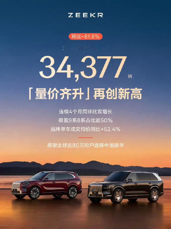 极氪五月交付34377台，9X破六万，8X交了5757台，讲真的极氪