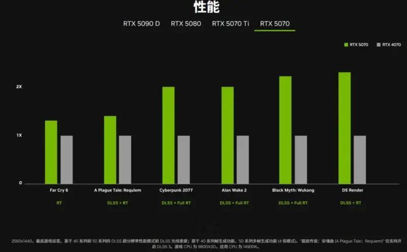 今年英伟达的RTX50系显卡跟之前不一样，发布会更多是在说AI，游戏性能占比极