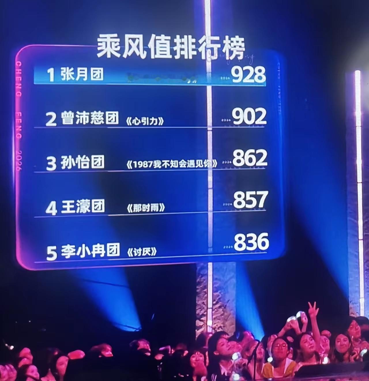 最诡异的浪姐五公乘风值！其实每一公都有点诡异，但五公最离谱。李小冉团没那么差，居