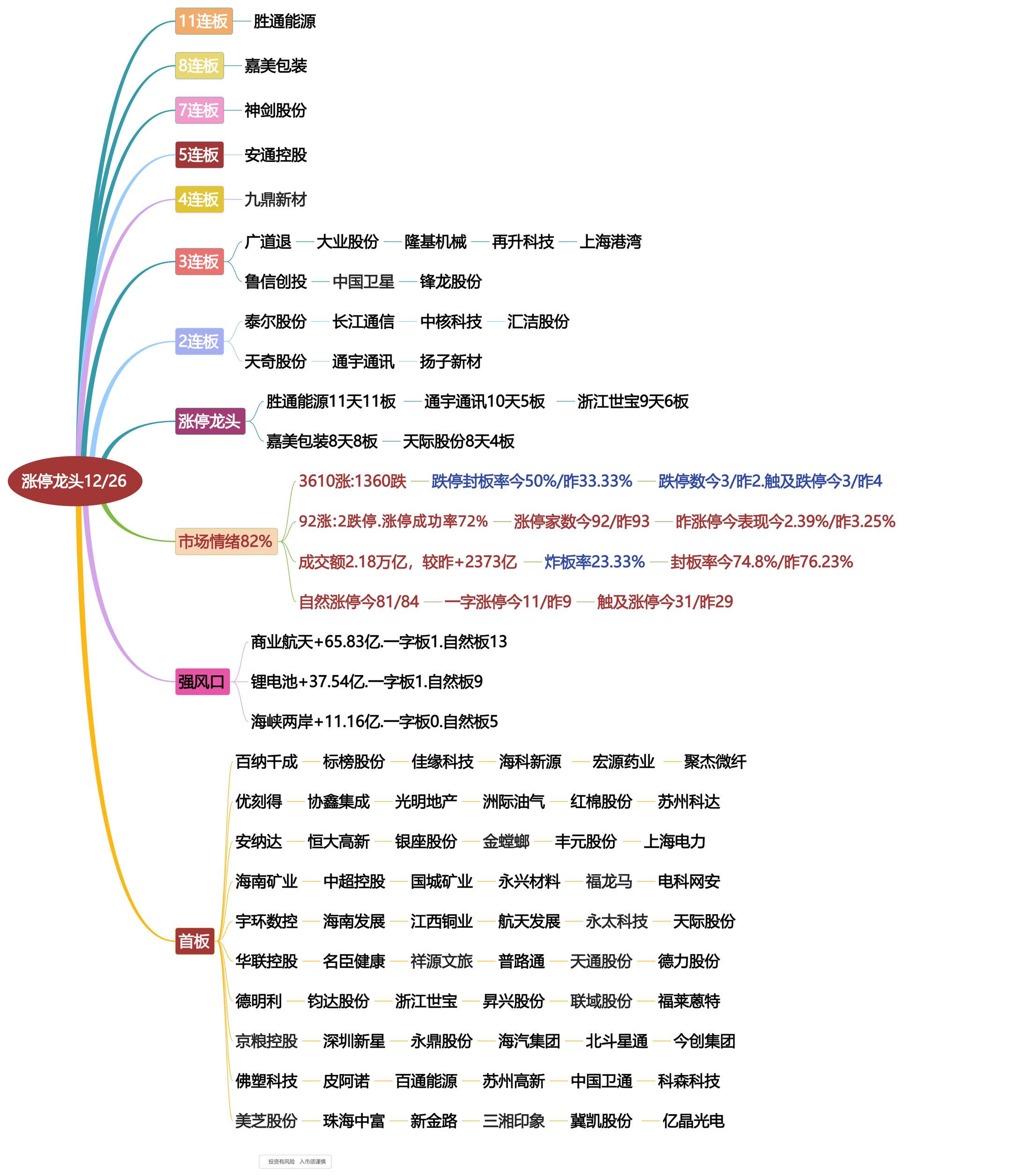 12月26日涨停龙头复盘！