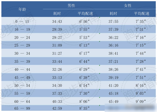 各年龄段5公里平均成绩出炉, 你处于什么水平?