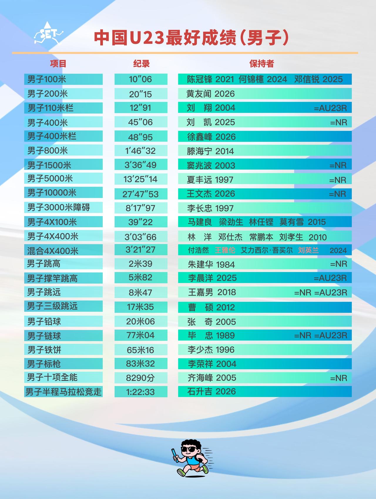 中国U23历史最佳成绩，可见，这是许多项目的巅峰年龄！2026亚洲U23田径锦