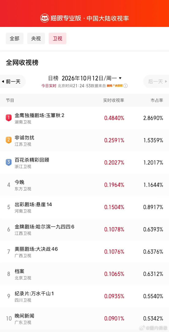 #丞磊玉簟秋首播收视率#丞磊主演《玉簟秋》首播拿下卫视收视第一，首集峰值突破0.46+，强势登顶卫视