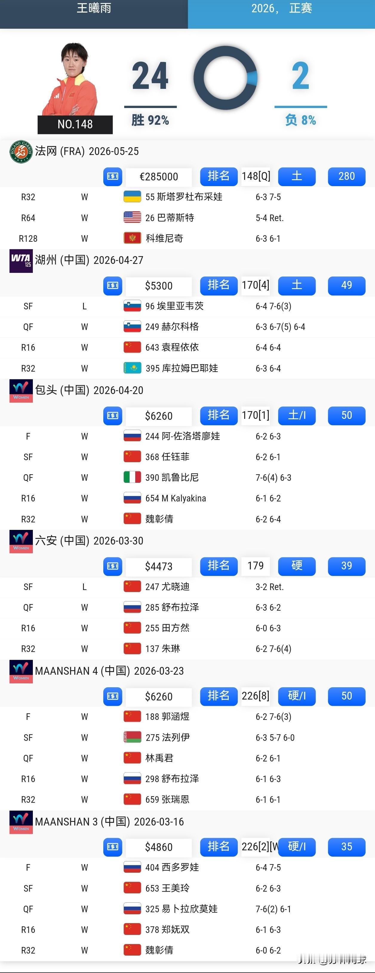 王曦雨首进大满贯16强。今年3月复出归来，6站比赛24胜2负，一次退赛。从