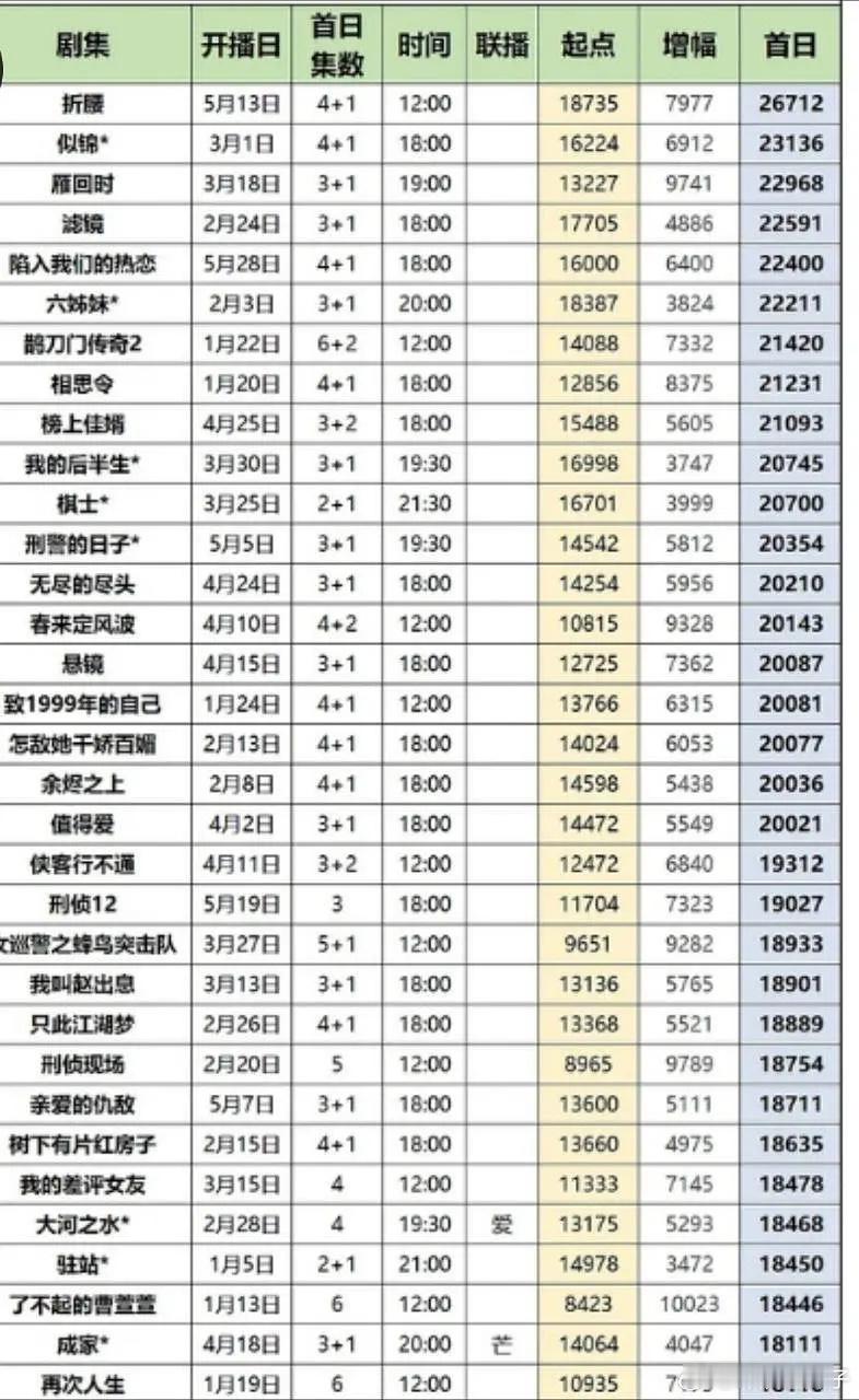 荔枝这么大宣发阵仗，电影电视剧同时请头部演员，2万3原来就可以吹了，也是个🐧老