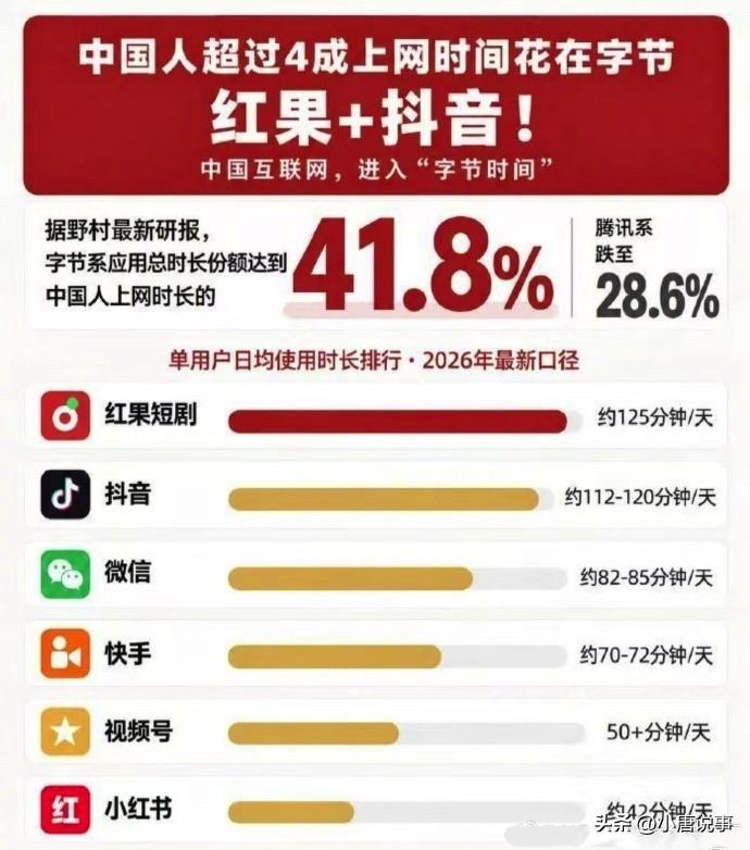 “中国互联网正式进入字节时代！”字节吃掉了用户4成上网时间，网友嘴上喊着别下红