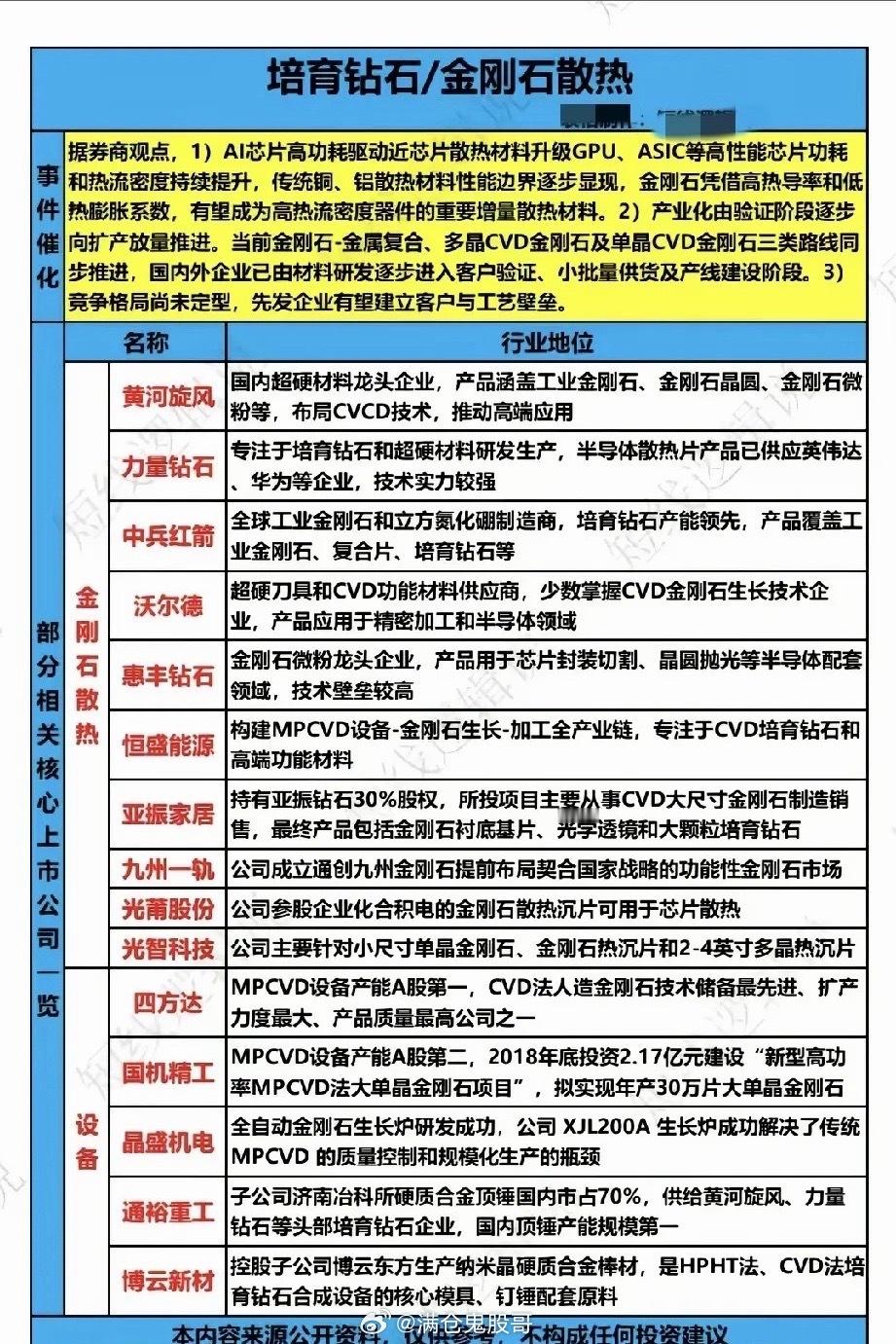 AI芯片“发烧”难题，培育钻石散热迎来新机遇说明：本文素材来源于公开行业资料，仅作为新材料产业科普交