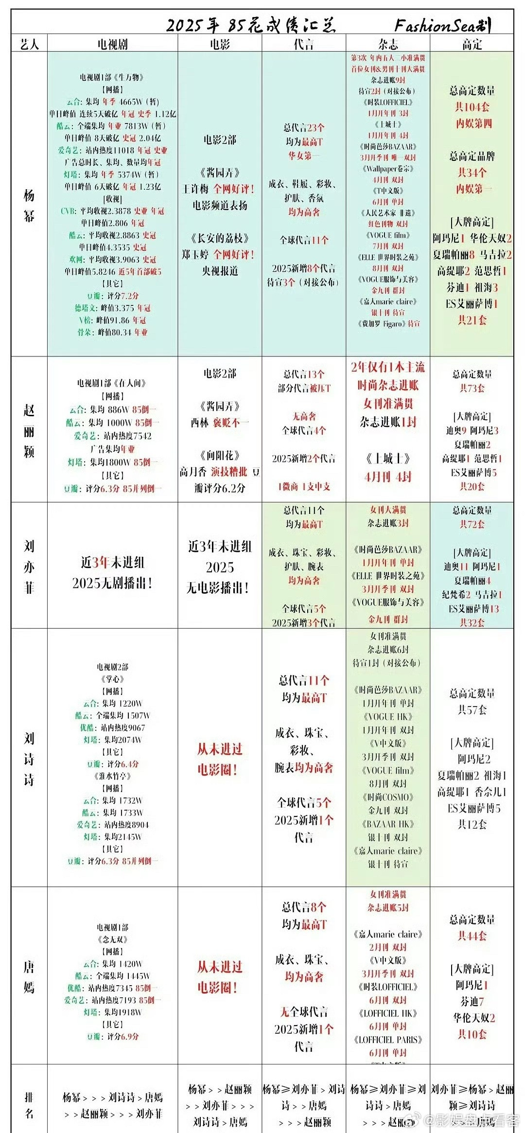 有网友统计了杨幂，刘亦菲，赵丽颖，唐嫣，刘诗诗等85花成绩客观吗[doge][d