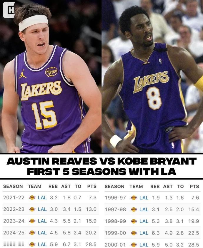 生涯前5年，科比与里夫斯对比：第1年：科比：7.6分，1.9篮板，1.3助