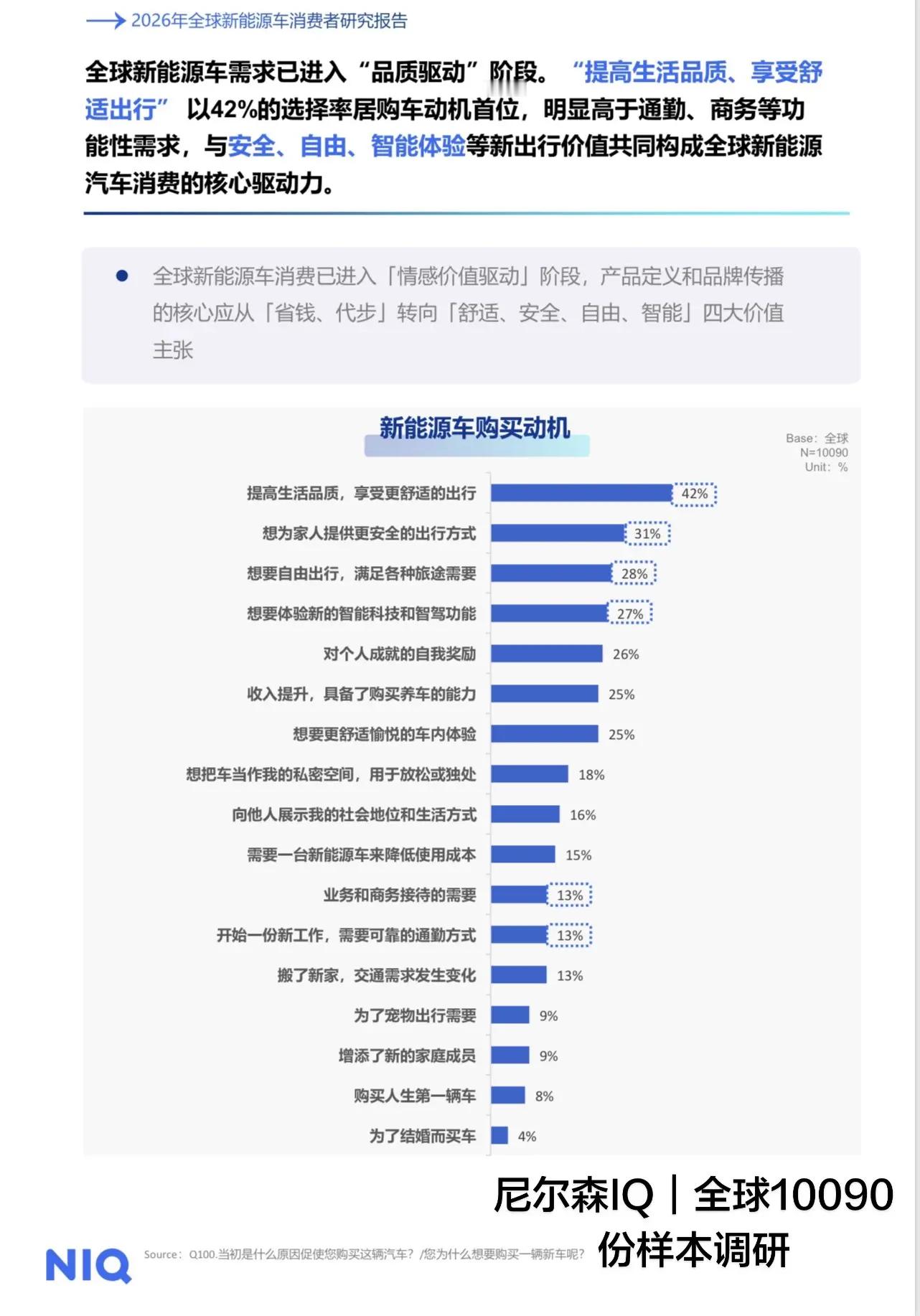很多人选电车，还停留在“省油省钱”的老观念。一份覆盖全球一万多人的最新调研报告告诉我们：现在买电车，