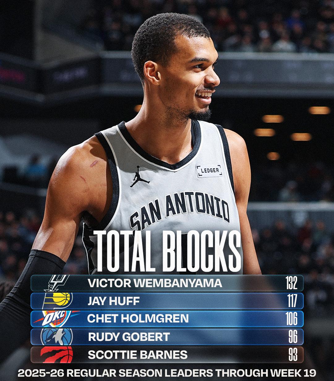 文班亚马距离联盟超级巨星还差啥！文班（法国籍）：22岁、身高2.24米、106