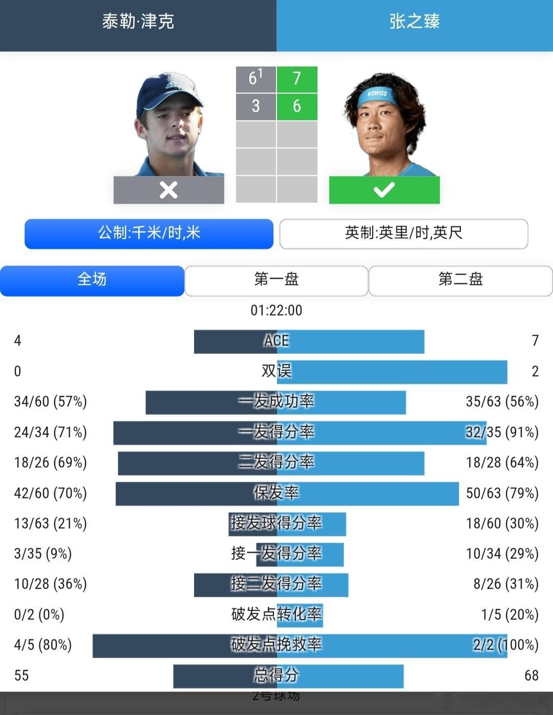 CH75温尼伯站🇨🇦男单第1轮3号种子张之臻🇨🇳7-6(1)/6-3战胜