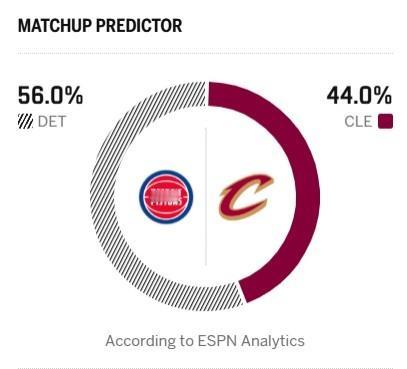 哈登明天能否继续站出来打脸ESPN?权威体育媒体ESPN预测明天骑士胜率仅