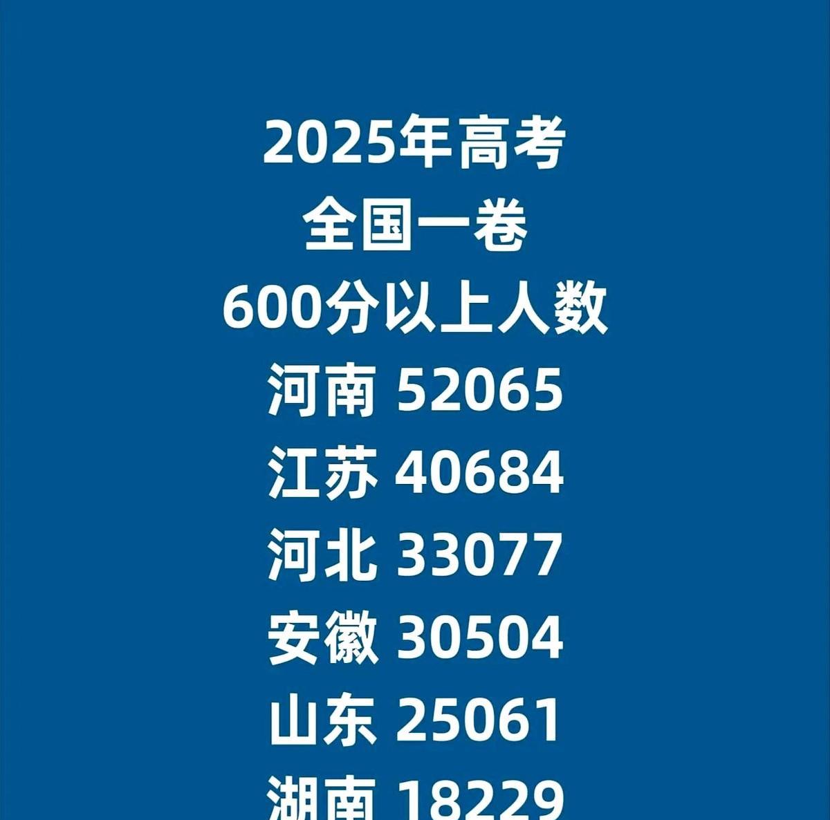 河南今年高考600分以上人数超过江苏，说明了什么？都是全国一卷，河南600分以