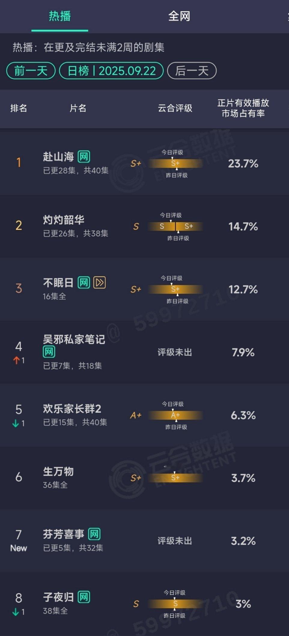 9.22云合出来了赴山海23.7%，依旧领跑但横盘灼灼韶华14.7%，主力在上星