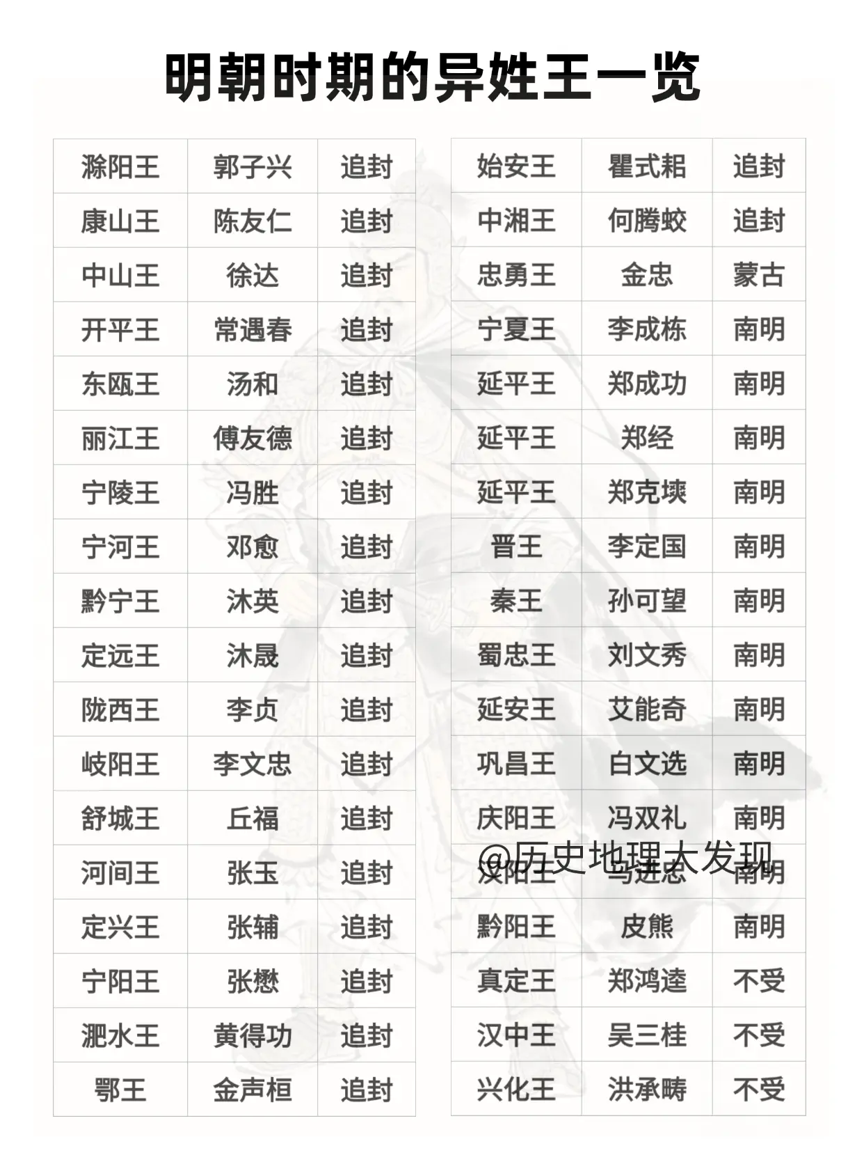 明朝时期的异姓王一览。