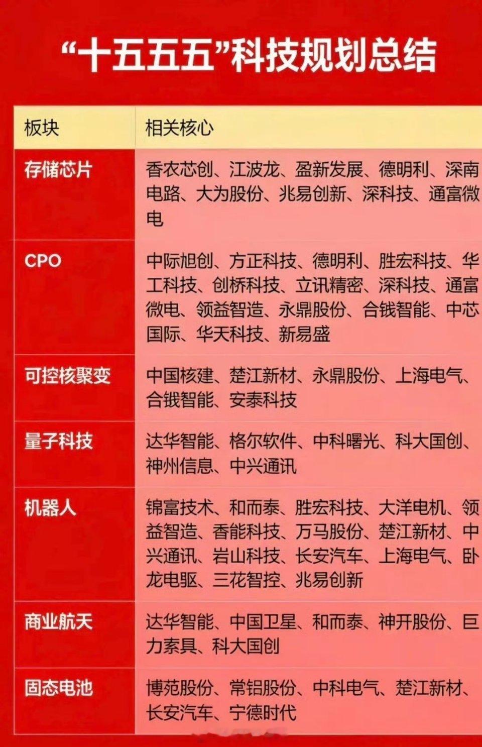十五五科技：资本市场，方向规划总结！1.存储芯片2.CPO3.可控核聚变4.量子