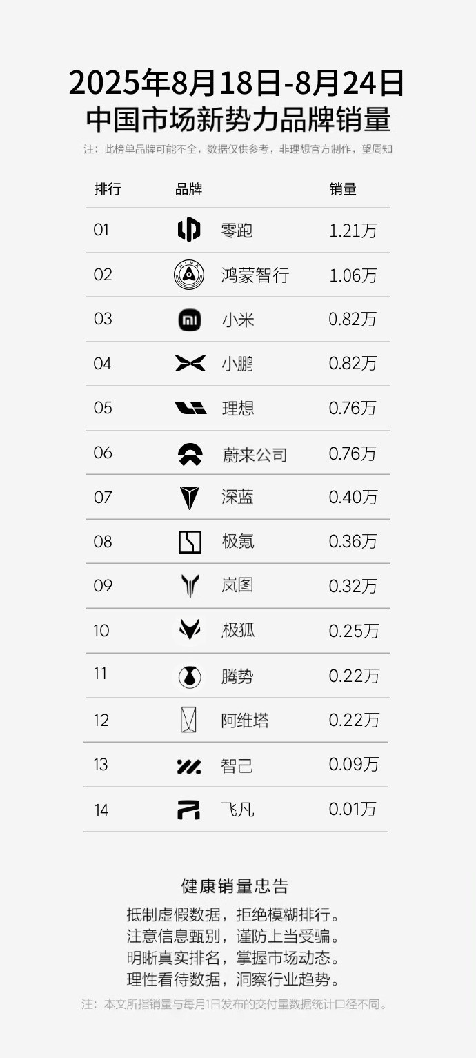 群图，据说乐道上周销量4104台，L90在8月累计交付8900台了。[doge]