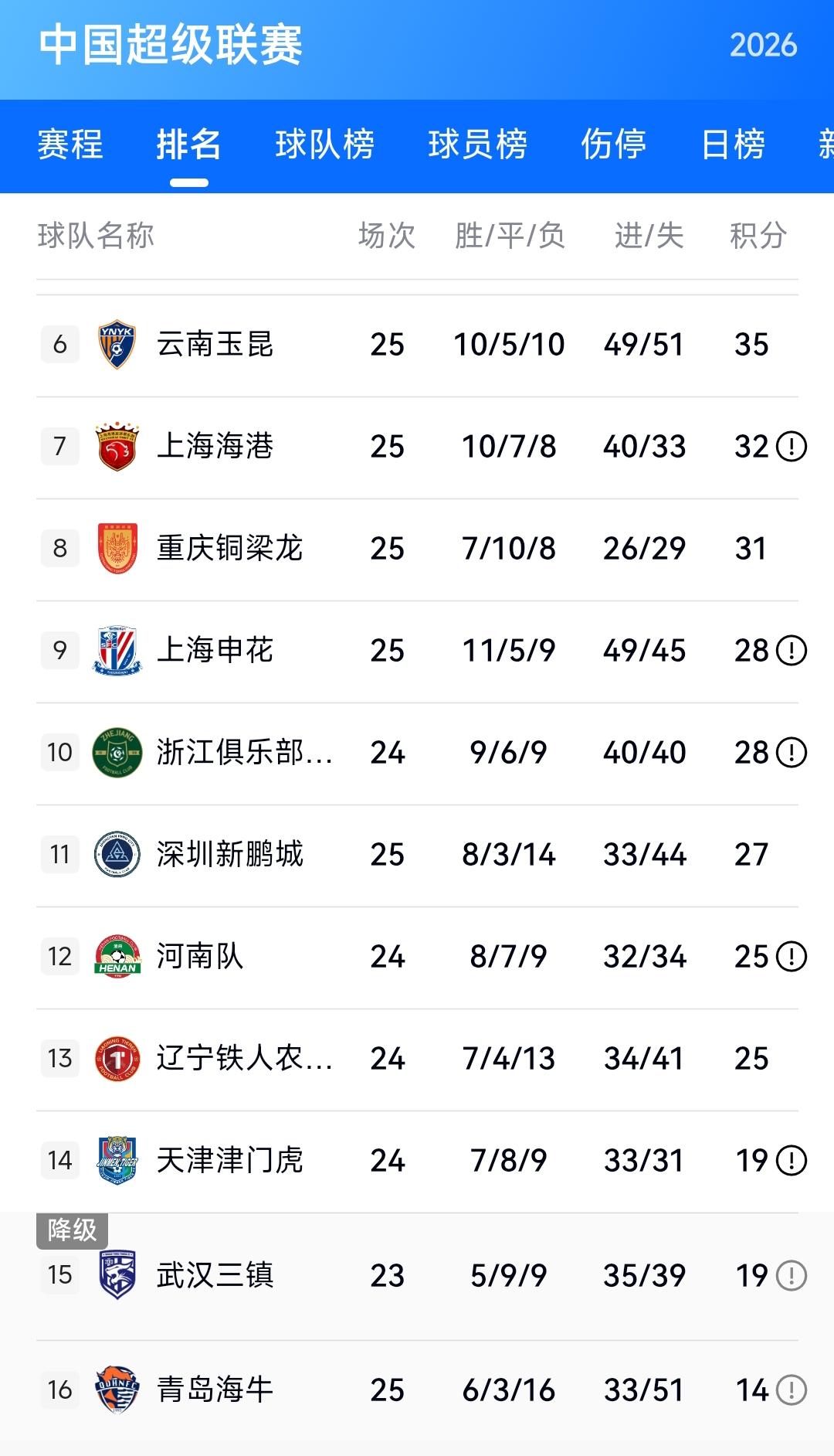中超联赛进行到现在青岛海牛保级形势最为严峻，武汉三镇与天津津门虎保级形势扑朔迷离