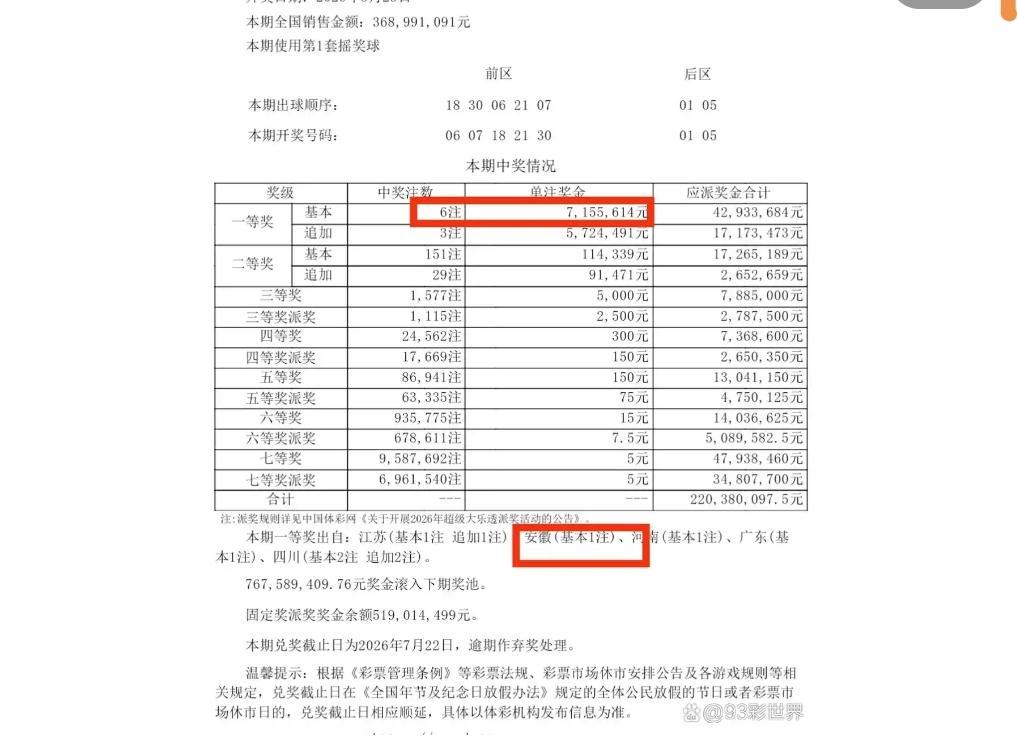 万大奖大乐透26056期开奖，安徽一彩民凭借一张88元套票斩获基本头奖，总
