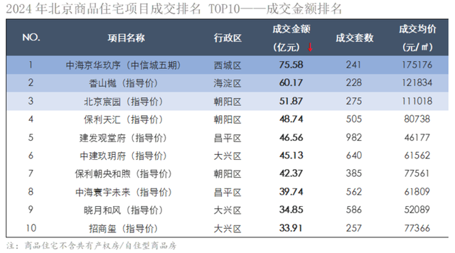 75.6亿! 中海京华玖序拿下北京2024年度单盘销冠