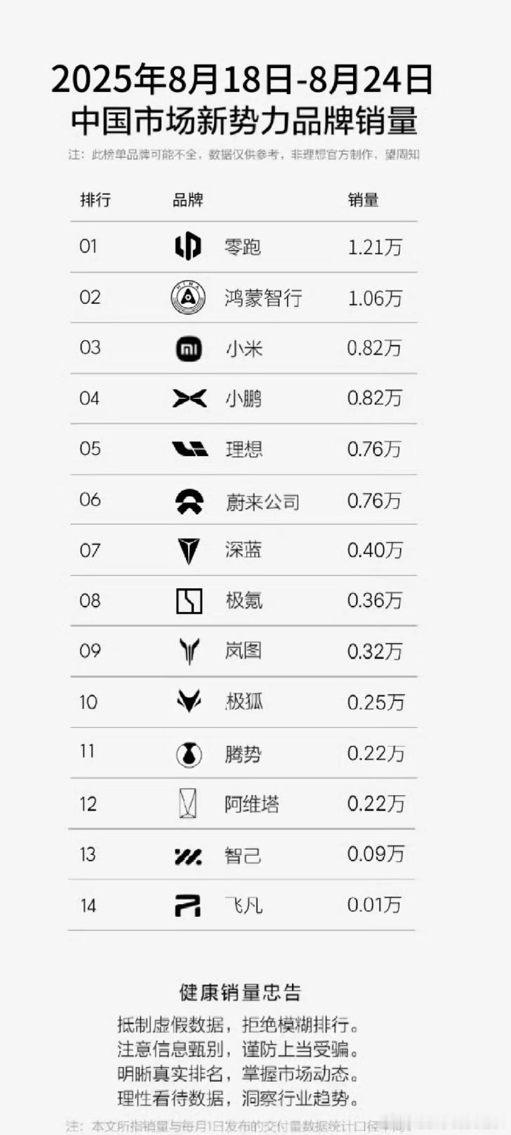 新的一周数据出炉！零跑现在已经稳坐第一，继续领跑榜单[doge]小鹏每周都稳定在