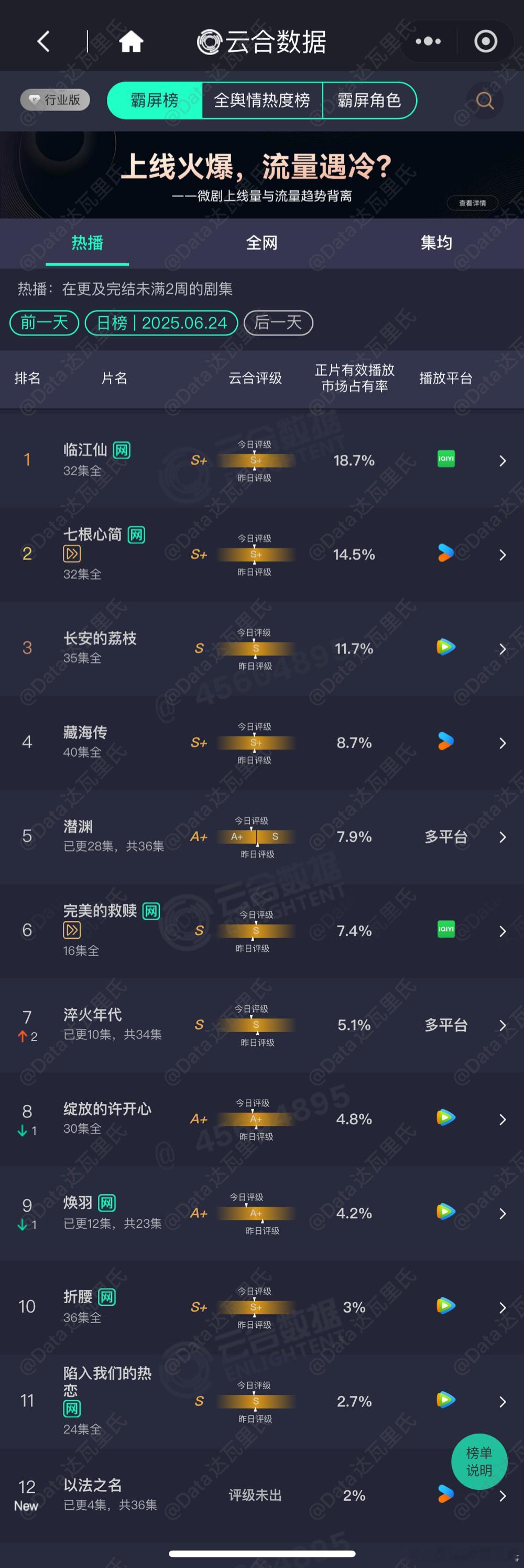 6.24云合估值，粗略估，以猫儿为准以法之名首播360万上下临江仙3375万