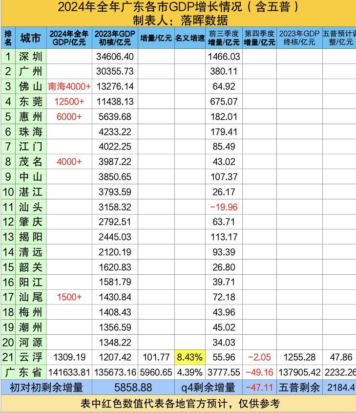 2024年全年广东各市GDP增长情况：云浮表现亮眼，广东首发。