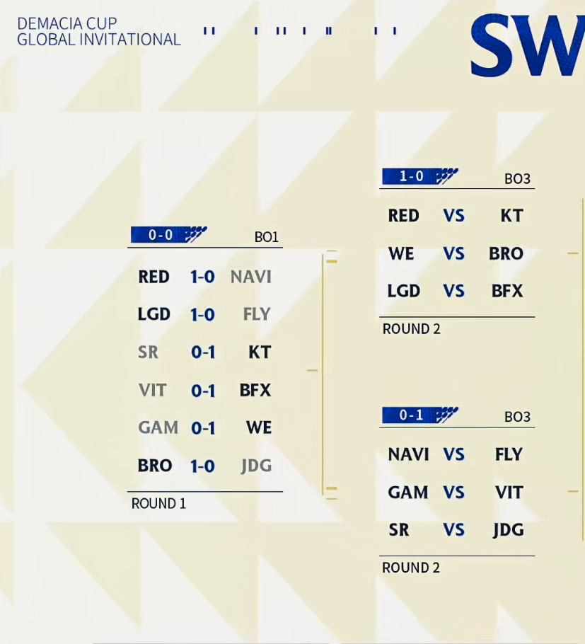 第二轮抽签出炉！LPL队伍这边！WEVSBROLGDVSBFX0-1分组