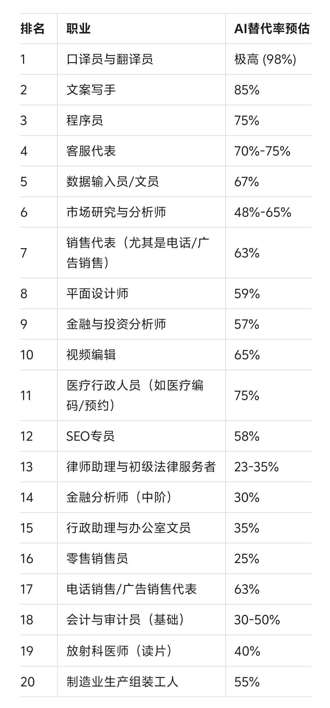 未来10年热门岗位的AI替代率（2026~2035）AI对就业影响