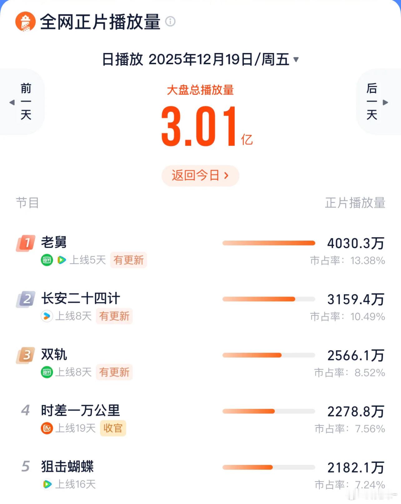 长安二十四计灯塔每天进步一点点冲吧！24这部剧好像没有一个npc，但每个人物都