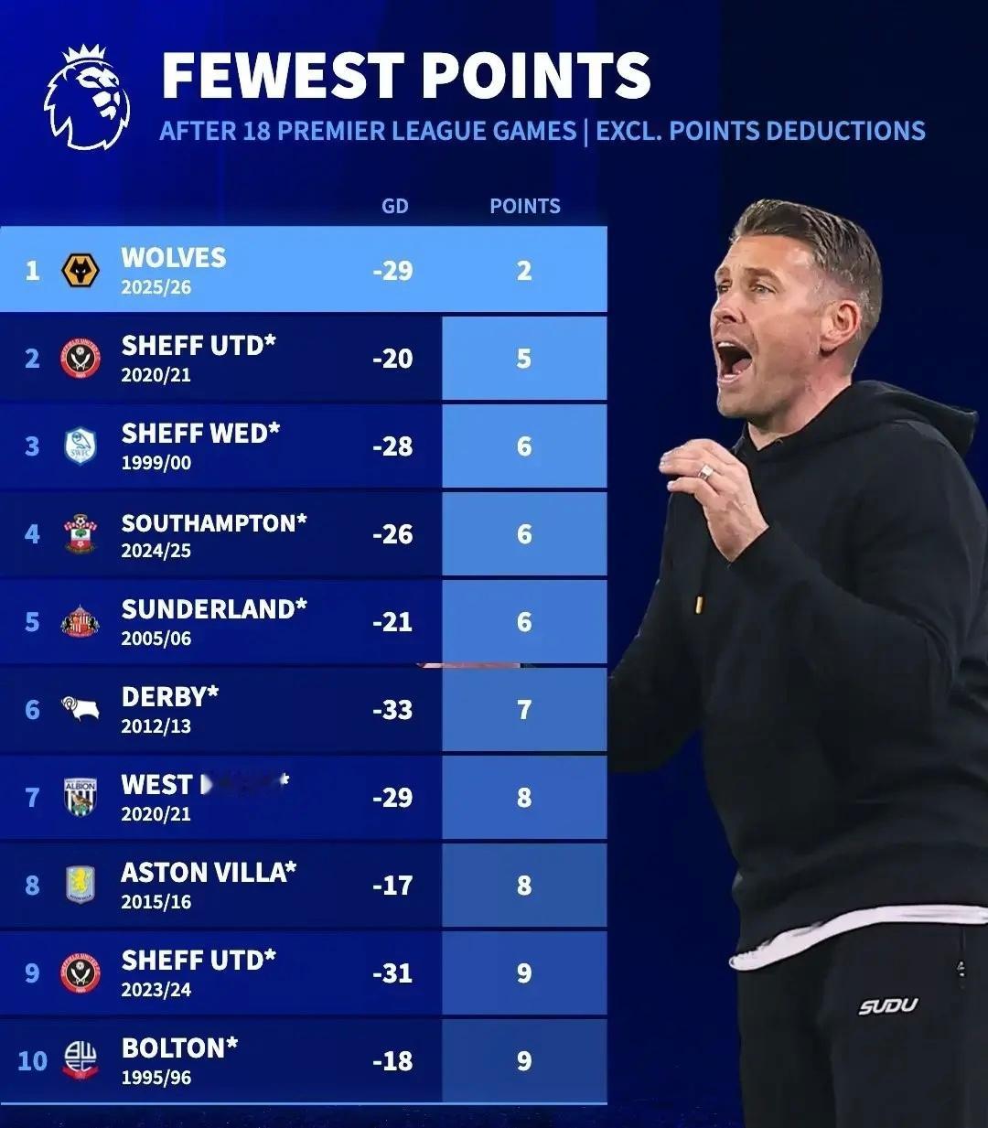 99.99%降级？狼队刷新英超半程最差纪录（3分）半程历史最差的10支球队里，除