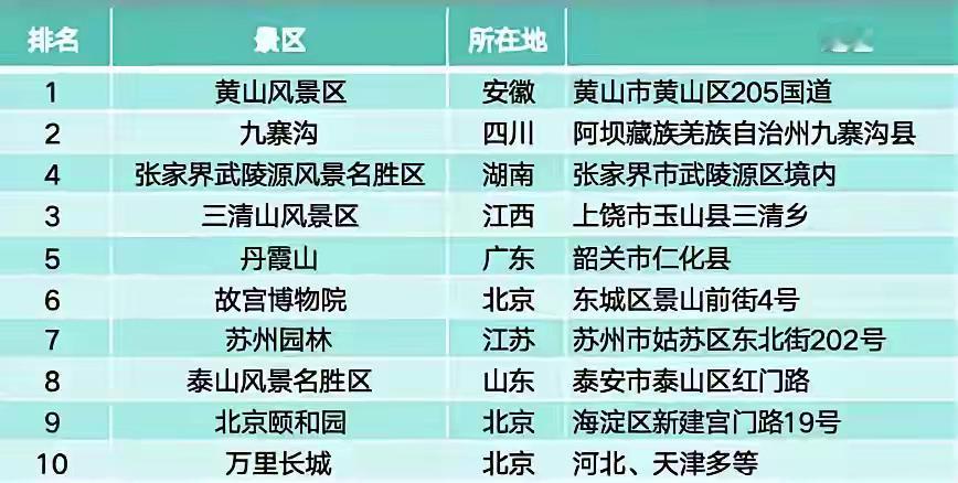 全国十强景区如下表排在第一的是黄山，九寨沟排第二，张家界武陵源排第三。长城仅排