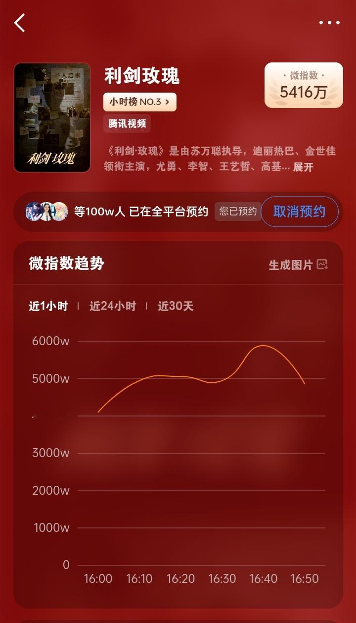 利剑玫瑰预约破100w了​​​