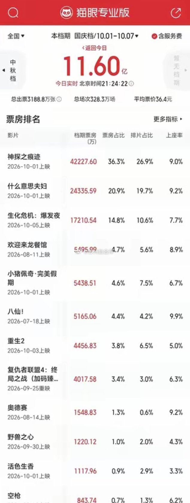 2026国庆档四大看点，哪部电影最让你意外？10月7日晚，2026年国庆档基本收