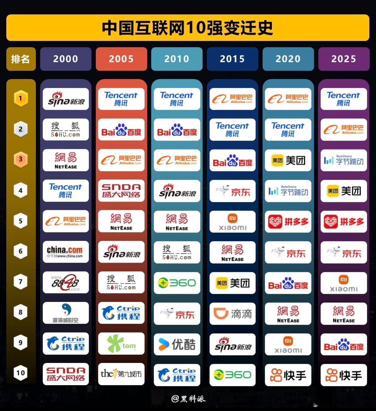 二十多年来，唯一屹立不倒的大厂就是腾讯和阿里了，马化腾和马云还是牛！百度似乎越来