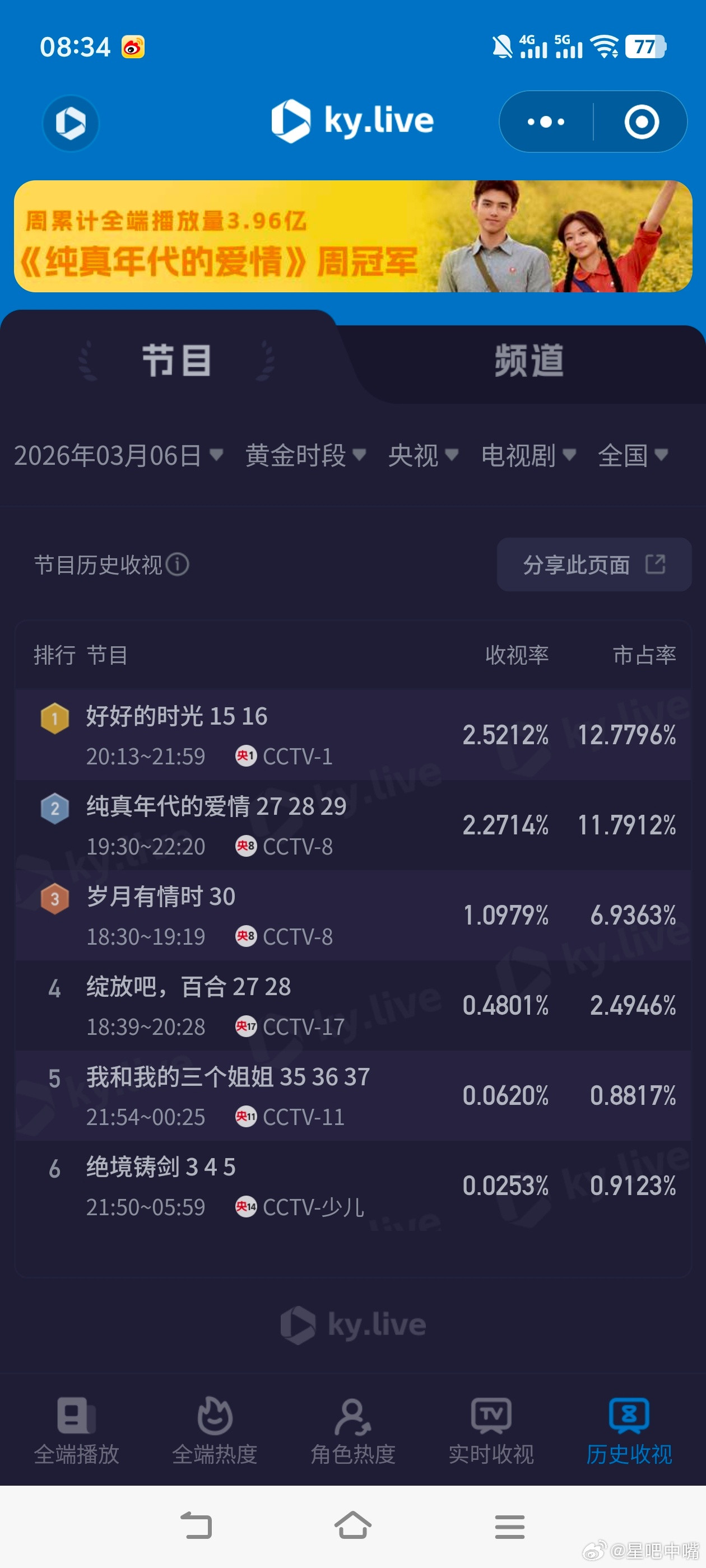 纯真年代的爱情3月6日cvb收视日报！陈飞宇孙千《纯真年代的爱情》央八暂年冠到手