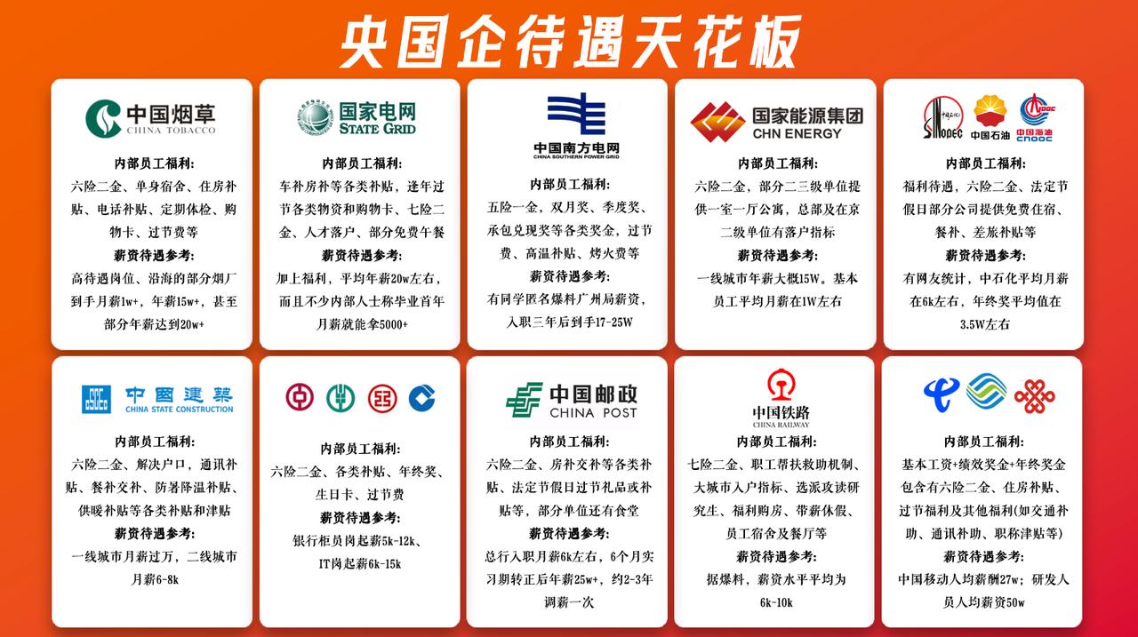 央国企待遇天花板，这些企业如能进去，不说大富大贵，起码买车买房没有太大压力了，退