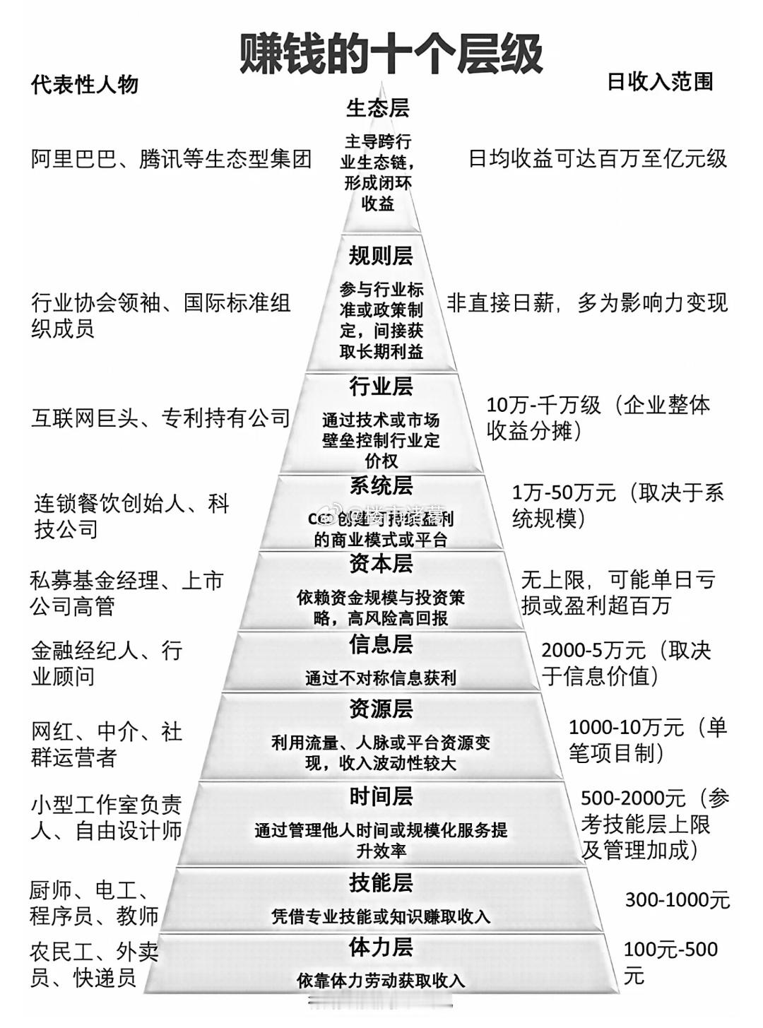 赚钱的10个层级，你目前在哪个层级？​​​