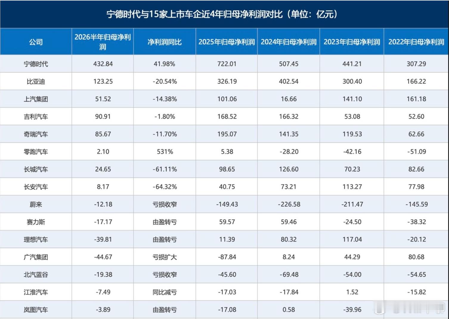 宁德时代高利润倒逼车企自研宁德时代的上半年利润，基本是所有国内现存车企的利润总